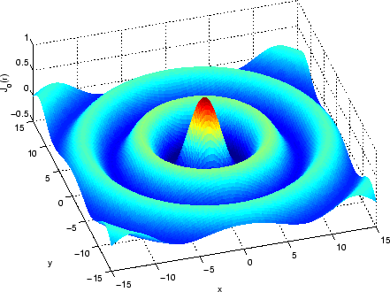 \begin{figure}\begin{center}
\epsfig{figure=chapter2/j0plot3d.eps, width=10cm} \end{center}\end{figure}