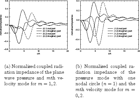 \begin{figure}\begin{center}
\subfigure[Normalised coupled radiation impedance o...
...]
{\epsfig{file=chapter3/z2_m.eps,width=.41\linewidth}}
\end{center}\end{figure}