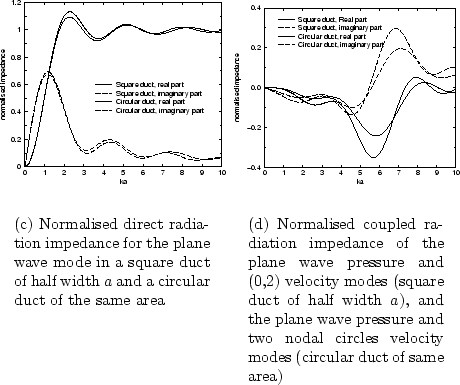 \begin{figure}\begin{center}
\subfigure[Normalised direct radiation impedance fo...
...]
{\epsfig{file=chapter3/z14b.eps,width=.41\linewidth}}
\end{center}\end{figure}