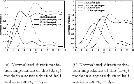 \begin{figure}\begin{center}
\subfigure[Normalised direct radiation impedance of...
...psfig{file=chapter3/zdirect3b.eps,width=.41\linewidth}}
\end{center}\end{figure}