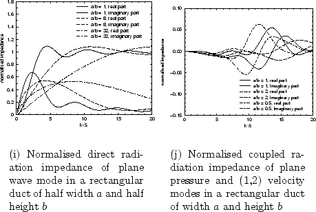 \begin{figure}\begin{center}
\subfigure[Normalised direct radiation impedance of...
...\epsfig{file=chapter3/zcoupl3.eps,width=.41\linewidth}}
\end{center}\end{figure}